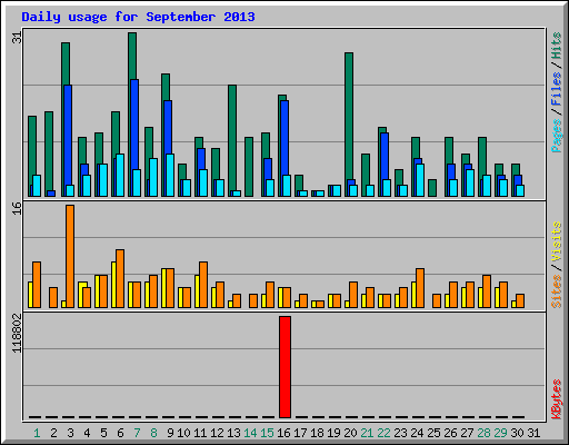 Daily usage for September 2013